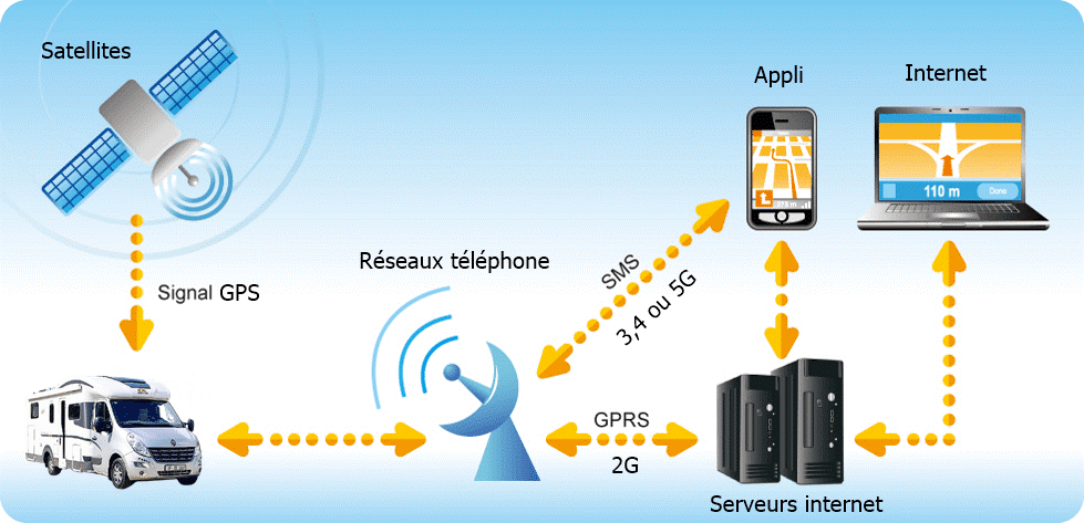 Un schéma technique qui illustre comment fonctionne un traceur GPS